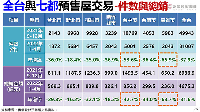 預售市場冷風吹!台中、高雄交易量腰斬…下半年恐還藏4大考驗 ∣ 實價登錄比價王